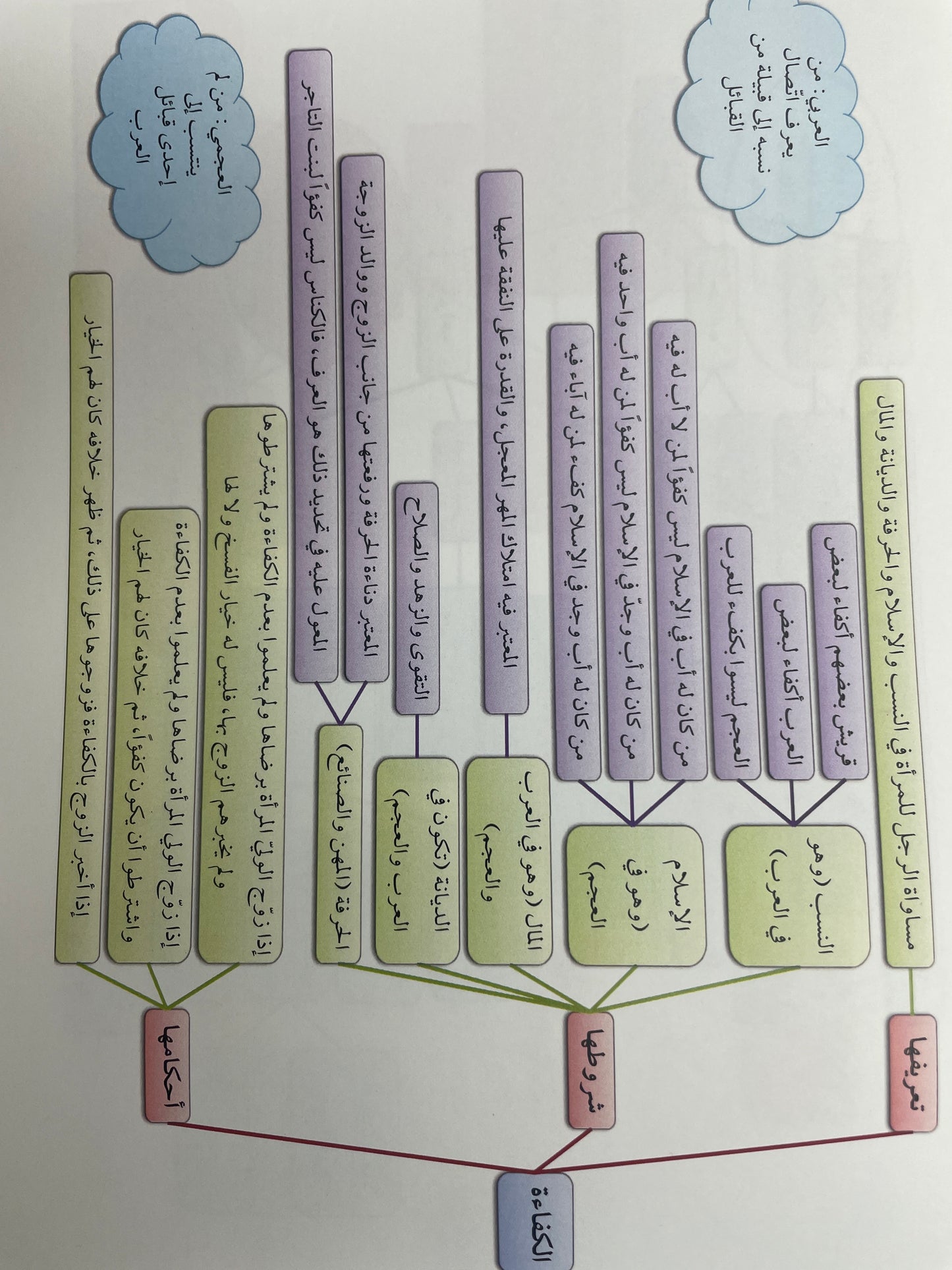 الخرائط الذهنية في الزواج والطلاق عند الحنفية - Al Kharaait