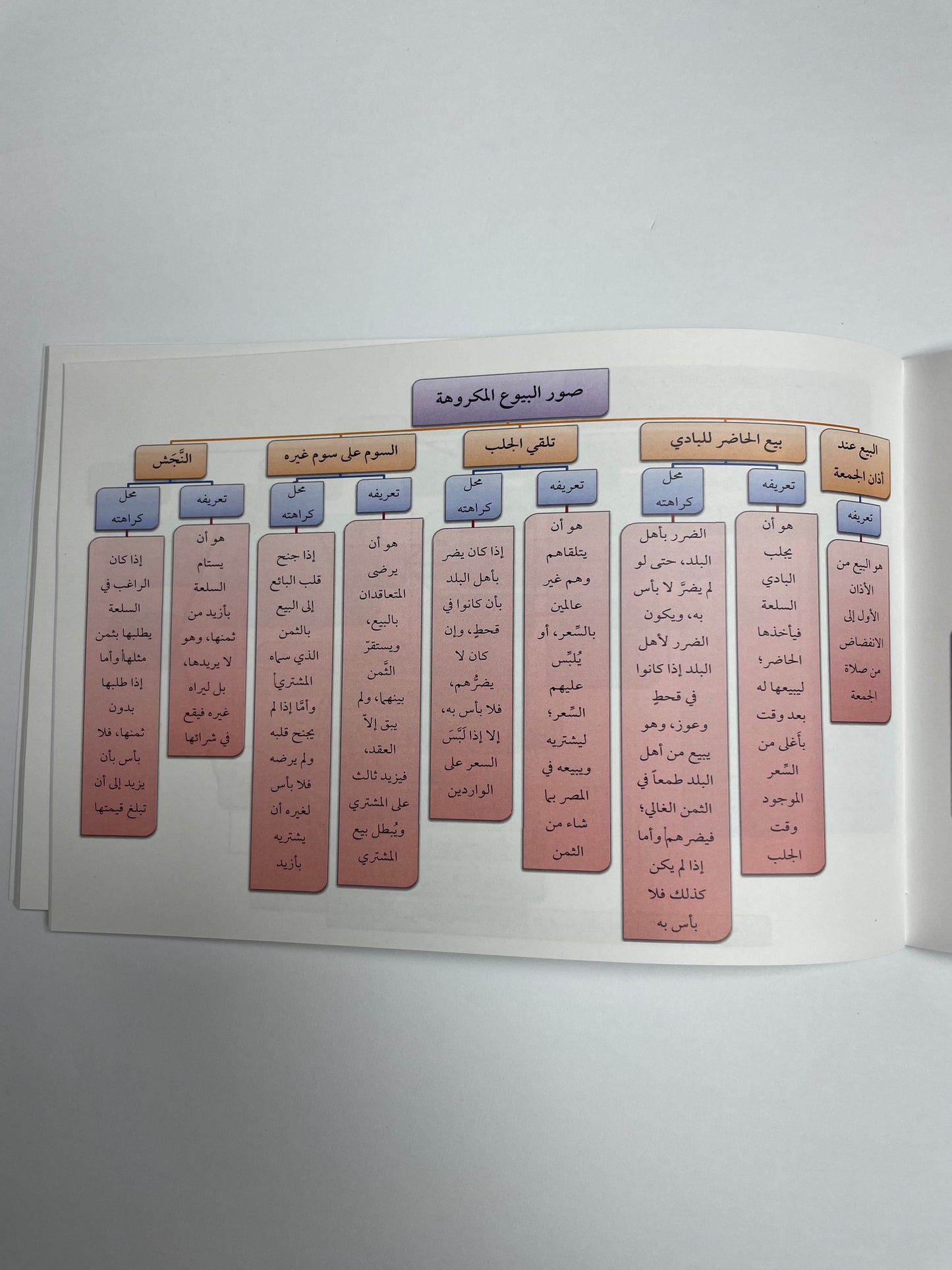 الخرائط الذهنية في معاملات الحنفية
